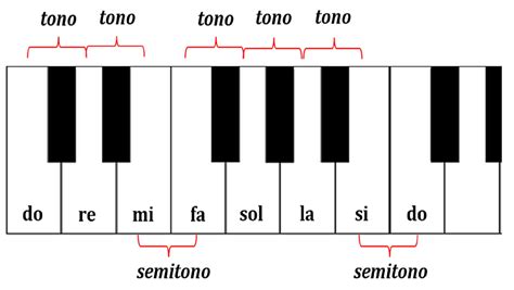 Aprendiendo PIANO Dónde están las Notas Musicales