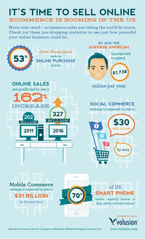 How To Sell Online Infographic Ecommerce Infographic Online