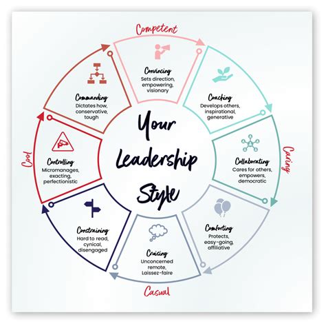 Whats Your Leadership Style Melbourne Leadership Coaching