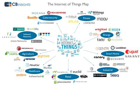 Online Marketing Trends Internet Of Things