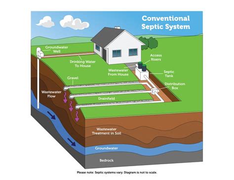 Knowing the location of a septic tank on your property is one of the most important things you should know when buying a property that has a septic system instead of a sanitary sewer. A Guide to Septic Tanks at Your Lake House in 2020 ...