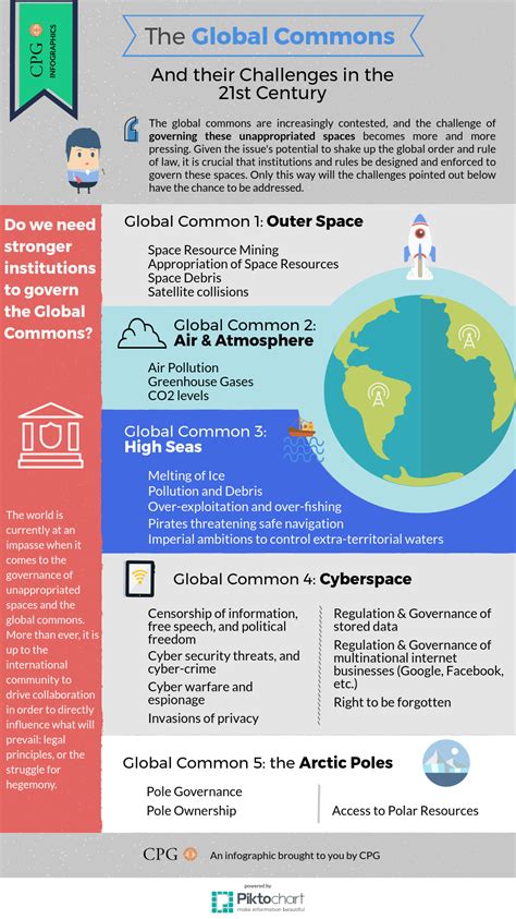 Global Commons Infographic And Recommended Readings German Southeast