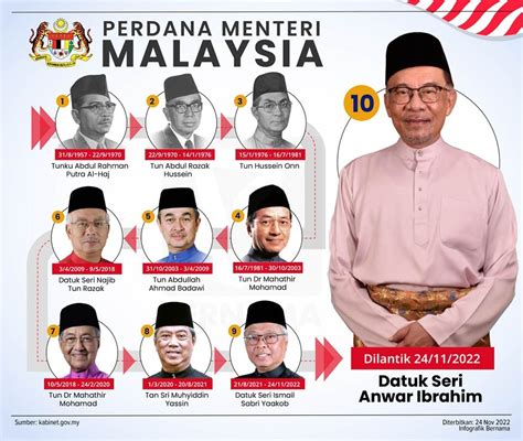 Rasmi Senarai Menteri Kabinet Pm Anwar Ibrahim