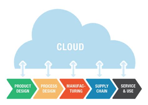 Plm stands for product lifecycle management. People and Data in MOM and PLM in the IIoT Age | The ...