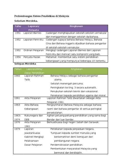 Kampus merdeka merupakan bagian dari kebijakan merdeka belajar oleh kementerian pendidikan, kebudayaan, riset, dan teknologi republik indonesia yang memberikan kesempaatan bagi mahasiswa/i untuk mengasah kemampuan sesuai bakat dan minat dengan terjun langsung ke dunia. Perkembangan Sistem Pendidikan Di Malaysia