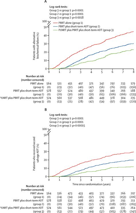 The Addition Of Androgen Deprivation Therapy And Pelvic Lymph Node Treatment To Prostate Bed