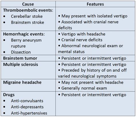 Causes Of Central Vertigo Medicine Pinterest