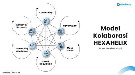 Hexahelix Paradigma Baru Kolaborasi Di Csr Olahkarsa Blog