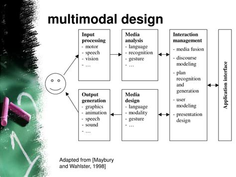 Multimodal Presentation Template