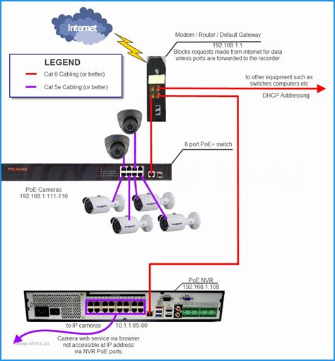 And their difference is that the poe injector has only one port and can only support one poe security camera. Poe Ip Camera Wiring Diagram | Wiring Diagram