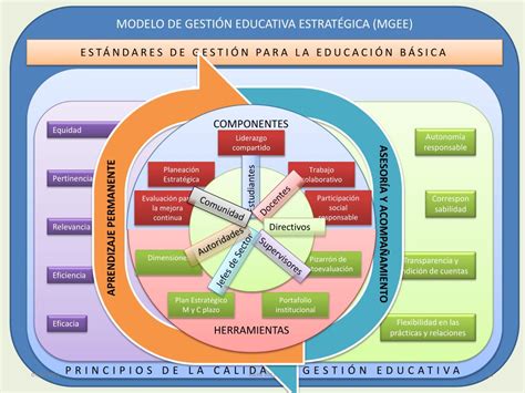 Top 54 Imagen Componentes Del Modelo De Gestión Educativa Estratégica
