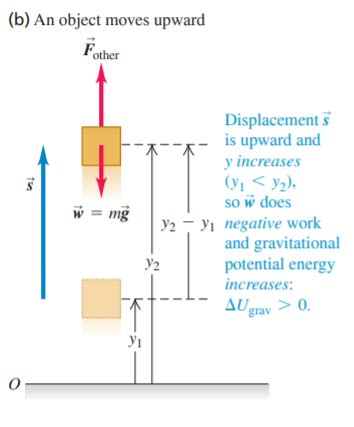 Newtonian Mechanics Work Done By The Weight When An Object Moves Down