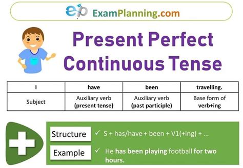The simple present (also called present simple or present indefinite) is a verb tense which is used to show repetition, habit or generalization. Present Perfect Continuous Tense (Formula, Usage, Exercise ...