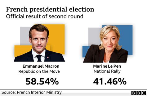 French Election Result Macron Defeats Le Pen And Vows To Unite Divided France Bbc News