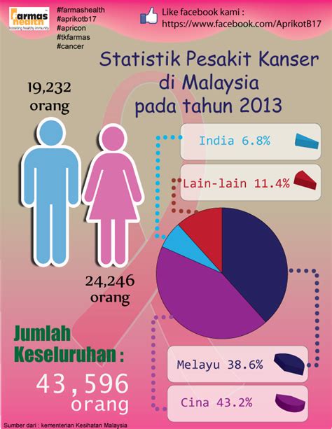 The most widely spoken are iban and kadazan. Apricon Farmas Health: Statistik Pesakit Kanser di ...
