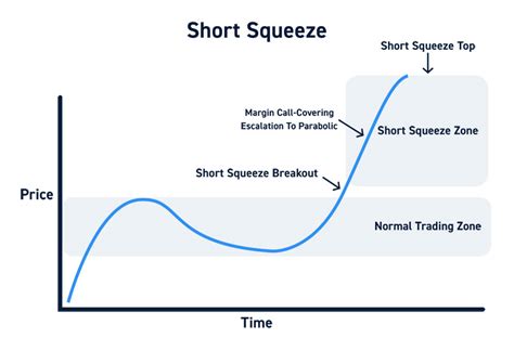 Short Squeezes What They Are And How They Work