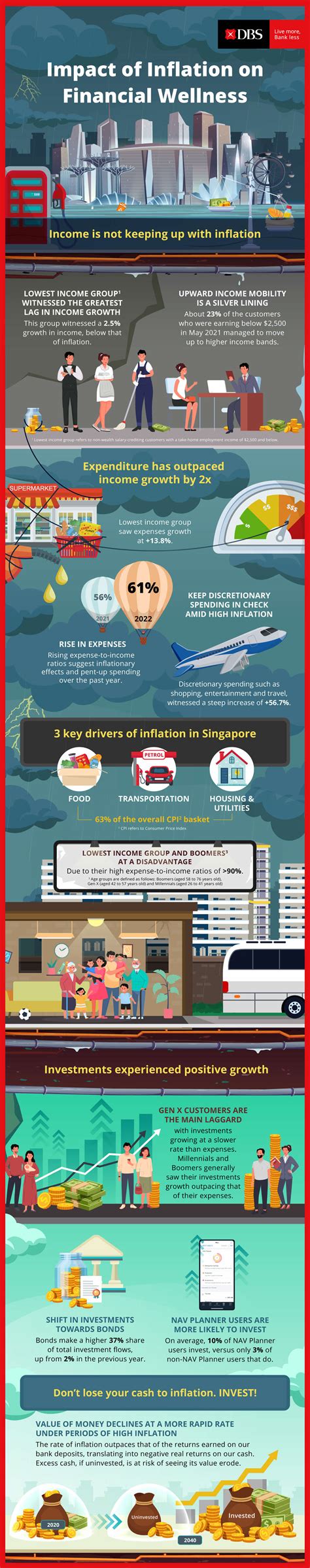 Are You Losing The Race Against Inflation Dbs Singapore