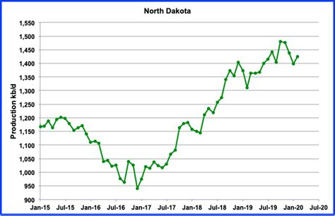 Rated 4.7 out of 5 stars. Is November 2019 the New US Peak Oil Date? | Peak Oil News ...