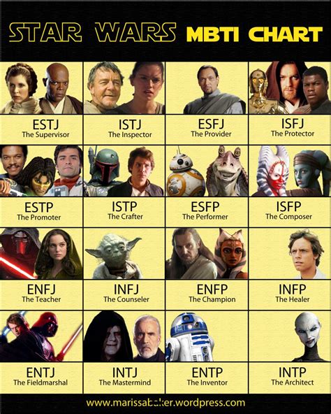 Star Wars Mbti Chart Marissa Isfj Personality Personality Psychology