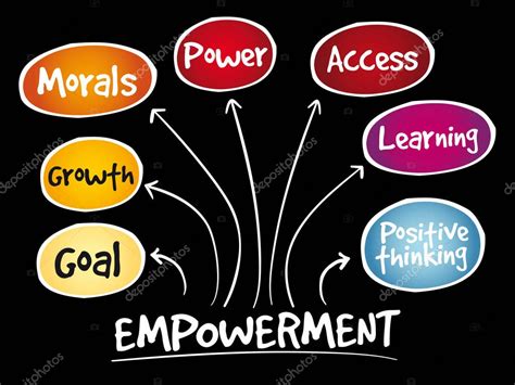 Empowerment Qualities Mind Map — Stock Vector © Dizanna 190874934