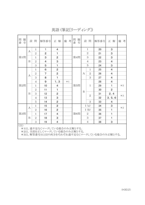 ホーム > 防災情報 > 雨雲の動き（高解像度降水ナウキャスト）. 【共通テスト英語】平成29年度プレテスト問題・解答・正答率 ...