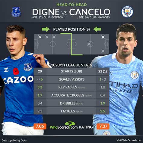 See the starting lineups and subs for everton vs manchester city match on 28 september, 2019 on mykhel. FA Cup team news and prediction: Everton vs Man City