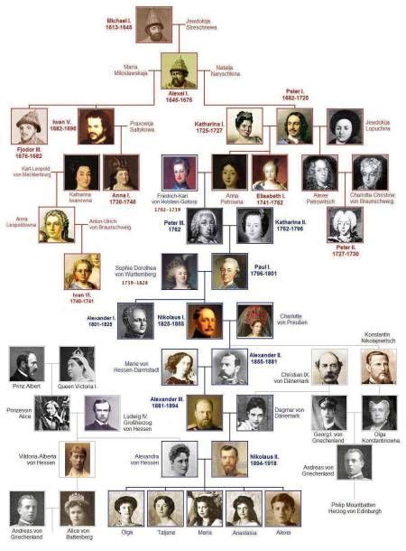 Interactive british royal family tree, from alfred the great to queen elizabeth ii. Wordless Wednesday — Romanov Family — #Royal #Genealogy ...