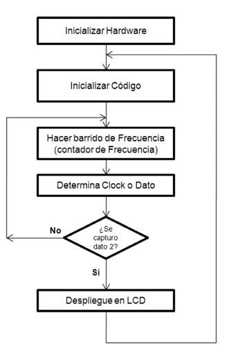 Diagrama De Flujo Programación
