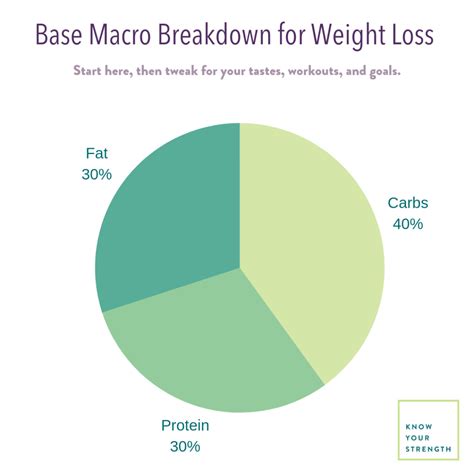 How To Divide Macros For Fat Loss Keitocapplemanervolinopagesdev