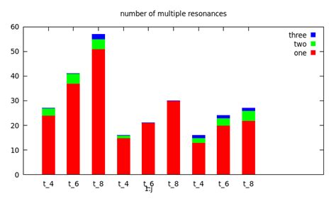 Gnuplot X Label Position In Histogram Stack Overflow