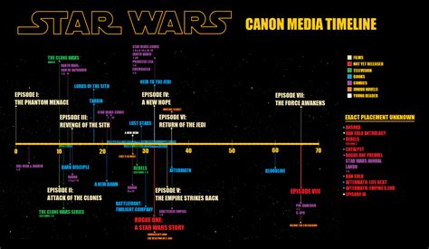32 Star Wars Canon Timeline Movies And Shows Png