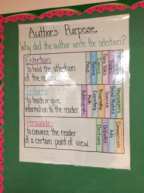 Authors purpose anchor charts task cards extension activities. Pin by Sandy Blacquiere on Classroom Ideas (Literacy ...