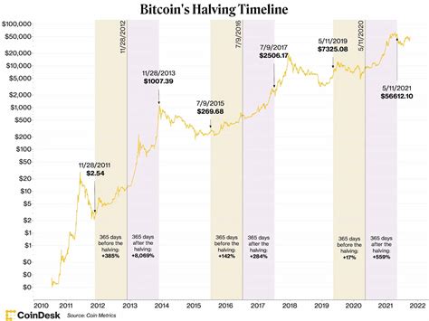 Bitcoin Halving Tabelle Countdown Prognose 2024