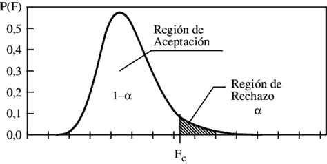 Función De Densidad De Probabilidad Para Una Distribución F De Fisher