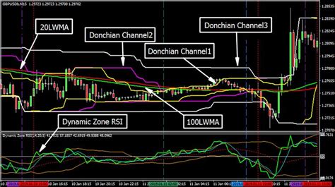 Donchian Channel Forex Trading System Free Download Forex Admin