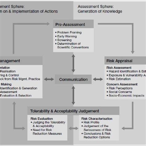 Risk Governance Framework Source Irgc 2005 Download Scientific Diagram
