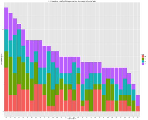 R How To Make A Stacked Bar Chart In Ggplot Stack Overflow Images
