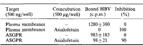 table 1 from the asialoglycoprotein receptor mediates hepatic binding and uptake of natural