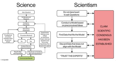 Science Versus Scientism Part 2 Titre Du Site