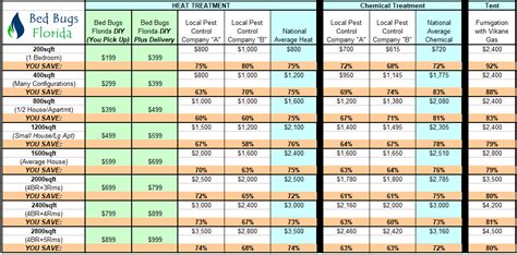 When it comes to pest control, who is financially responsible? Bed Bug Heat Treatment Savings Chart - SAVE BIG! - BED ...