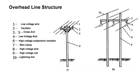 Main Components Of Overhead Lines Chris S Cable