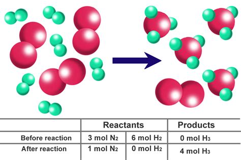 How To Find The Limiting Reactant In A Chemical Reaction