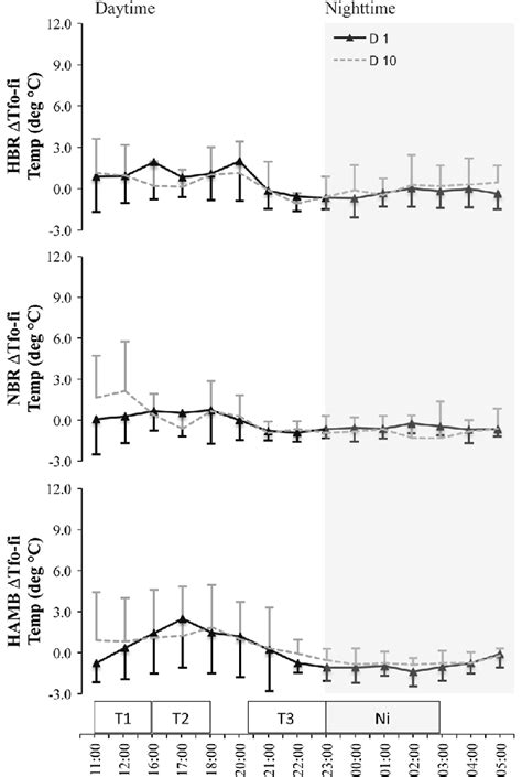 Changes In The 60 Min Averages Of Peripheral Skin Temperature Tsk °c