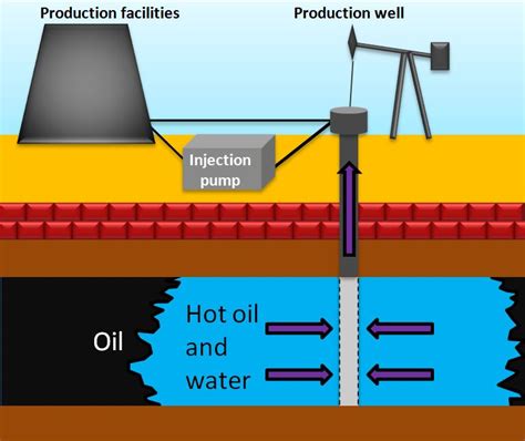 Steam Injection For Enhanced Oil Recovery
