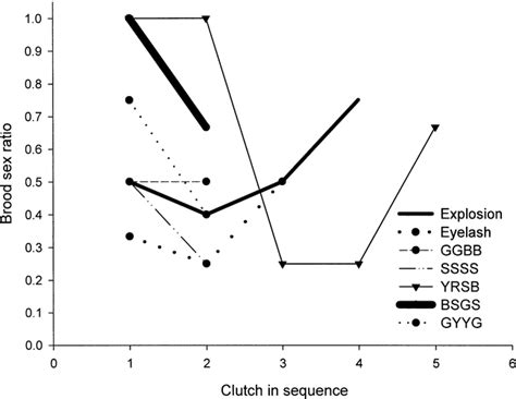 A Test Of Sex Ratio Biasing In The White Throated Magpie Jay A