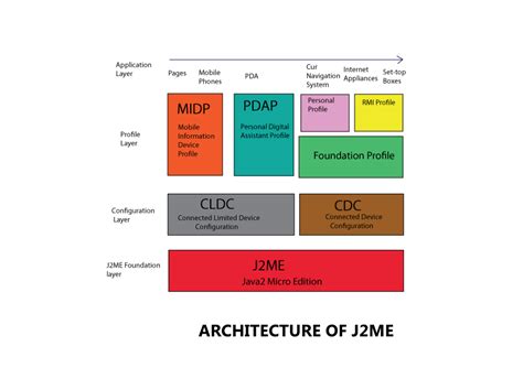 J2me and android architecture java 2 micro edition (j2me) and android applications are written in java. Programming Services JAVA Web Services Developer WSDP ...