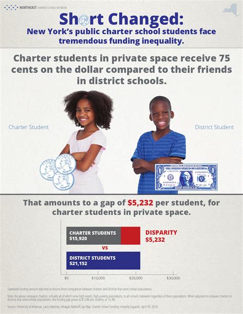 New York Charter School Funding Inequality By Necharters Issuu