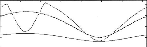 6 amplitude de valp4 en fonction du déphasage pour n 16 n 32 download scientific