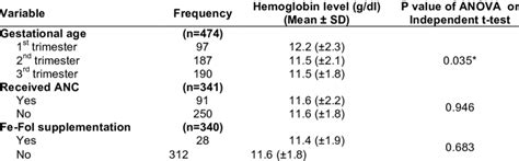 Hemoglobin Level Among Pregnant Women Across Potential Determinants