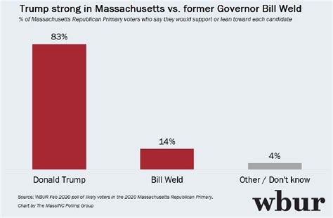 Wbur Poll With Trump Dominant Signs Of A Shifting Mass Republican